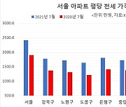 임대차 '규제의 역설'.. 평당 1500만원 아파트 전세 '증발'