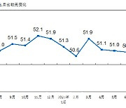 중국 제조업 PMI 17개월만에 최저..경기부양책 다시 꺼내나