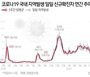 경남 밤사이 26명 추가 확진..창원·김해 중심 확산 지속