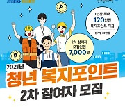 경기도 '청년 복지포인트' 2차 참여자 7천명 모집..연 120만원 지급