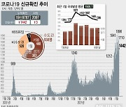 경남, 밤새 26명 신규 확진..창원·김해 '집중'