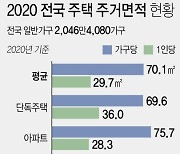[그래픽] 2020 전국 주택 주거면적 현황