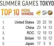 Tokyo Summer Games Top 10 Medal Tracker 1C