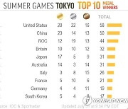Tokyo Summer Games Top 10 Medal Tracker 2C