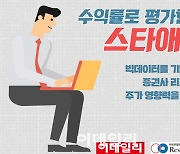 [스타애널]원재희 신한금투 연구원 '이루다'로 주간수익률 1위