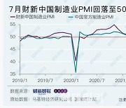 [속보]중국, 7월 차이신 제조업 PMI 50.3..작년 5월 후 최저