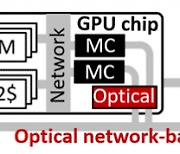GPU 메모리 용량 및 대역폭 180% 향상 신기술 개발
