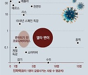 美CDC "델타변이, 5000만명 사망 스페인독감보다 센 전파력"