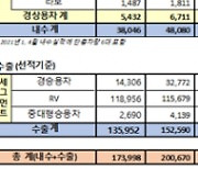 한국지엠, 7월 1만9215대 판매.. 트레일블레이저·콜로라도 선전