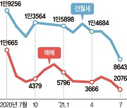 매물 사라진 서울 아파트.. 1년새 매매 80% 줄었다