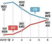 은행서 증권으로.. 판도 바뀌는 금융권