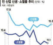 활력 잃은 韓경제.."국내기업 신생률·소멸률 감소"