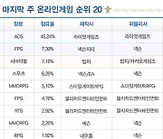 [차트-온라인]RPG 강세..'디아3'와 '패오엑' 2주 연속 순위 올라