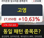 고영, 장시작 후 꾸준히 올라 +10.63%.. 이 시각 거래량 39만487주