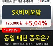 SK바이오팜, 전일대비 +5.04%.. 기관 2,000주 순매수 중