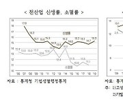 "성장사다리 사라진다"..韓기업 '신생·소멸률' 뒷걸음질(종합)