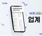 핀다, P2P기업 렌딧과 제휴..업계 최다 44개 금융사와 손잡아