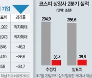 [2분기 어닝시즌 중간점검] 상장사 10곳 중 6곳, 예상보다 더 벌었다