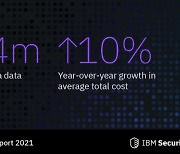 IBM "코로나 기간 데이터 유출 비용 사상 최대"