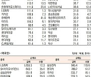 [표]유가증권 기관·외국인·개인 순매수·도 상위종목(8월 2일-최종치)
