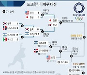 [그래픽] 도쿄올림픽 야구 대진