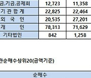 [표]코스피 기관/외국인 매매동향(8/3 3시30분)