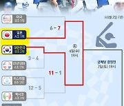 [그래픽] 도쿄올림픽 야구 대표팀 준결승 대진표