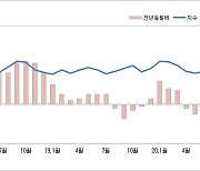 대전·충남 소비자 물가 5개월 연속 오름세..서민부담 가중