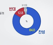 국민 84% "수도권 거리 두기 연장 필요"..백신 접종 의향 ↑