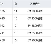 수원 매탄동 매탄위브하늘채 59㎡ 6억3000만원에 거래