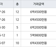 서울 신월동 신월시영아파트 43㎡ 6억4500만원.. 역대 최고가