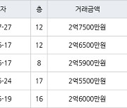 부산 모전리 정관이지더원3차아파트 65㎡ 2억7500만원.. 역대 최고가