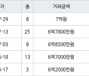 인천 청라동 청라제일풍경채2차에듀앤파크 74㎡ 7억원.. 역대 최고가