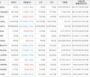 가상화폐 비트코인 -1.06% 하락, 스택스 15.12% 상승