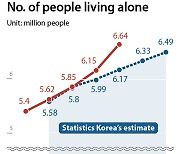 Number of single-person households surprises even Statistics Korea