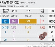 [그래픽] '접종 후 확진' 돌파감염 누적 1132명 ..10만명당 17.8명