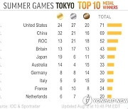 Tokyo Summer Games Top 10 Medal Tracker 2C