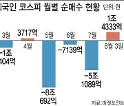 중국서 털고 나온 외국인..국내 증시로 들어왔나