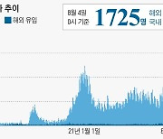 코로나 신규 확진 1725명, 닷새만에 다시 1700명대