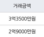 인천 동춘동 동춘풍림2차아파트 45㎡ 3억3500만원에 거래