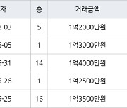 인천 만수동 만수 담방마을 아파트 46㎡ 1억2000만원에 거래