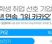 잡코리아, "대학생 취업선호 기업 2년연속 카카오 1위"