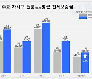 서울 원룸 평균 전세보증금 1년 만에 9.3% 올라
