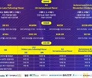 [원주 대학] 한라대 LINC+사업단, 만도 자율주행 경진대회 개최 등