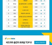 '유퀴즈', BTS편 이후 18주 만에 화제성 1위 등극