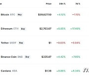 '저가 매수' 비트코인 4%-이더리움 9% 급등(종합)