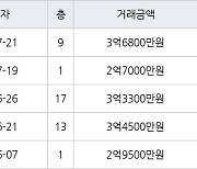 인천 작전동 도두리동보아파트 59㎡ 3억6800만원.. 역대 최고가