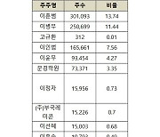 경영권 승계나선 아세아그룹, 자산운용사 지분매집 잇따라