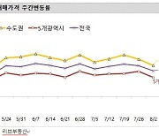 'KB' 수도권 아파트 매매가 2주 연속 '둔화'..인천 '홀로' 상승