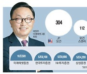 미래에셋證 자기자본 10조 넘었다